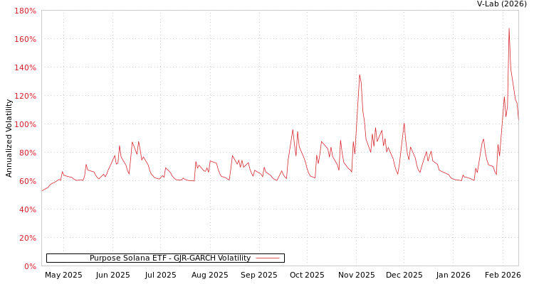 graph of Purpose Solana ETF GJR-GARCH