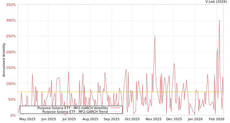 graph of Purpose Solana ETF MF2-GARCH