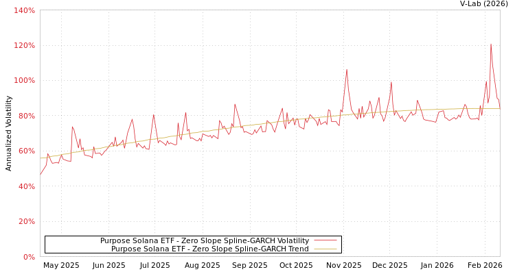 graph of Purpose Solana ETF S0GARCH