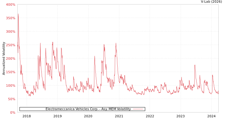 graph of Electrameccanica Vehicles Corp. AMEM