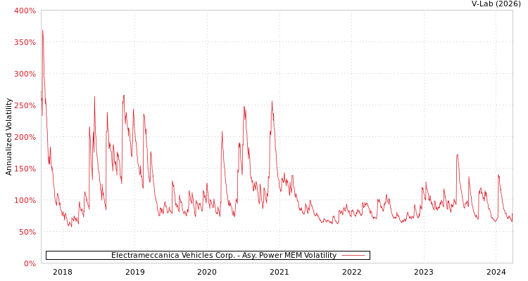 graph of Electrameccanica Vehicles Corp. APMEM
