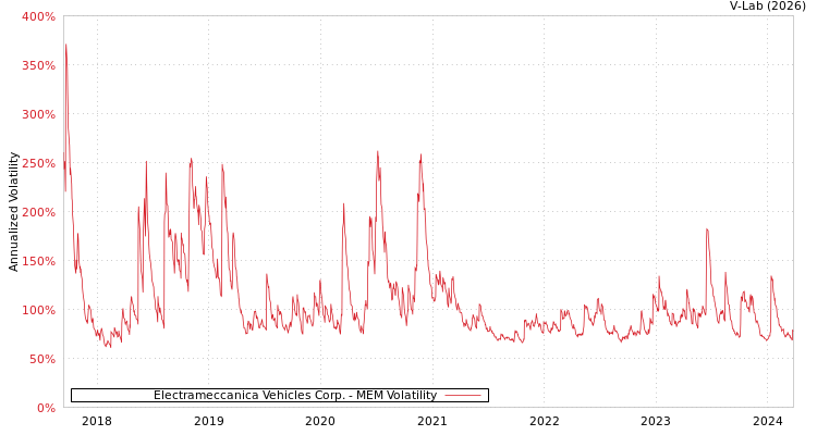 graph of Electrameccanica Vehicles Corp. MEM