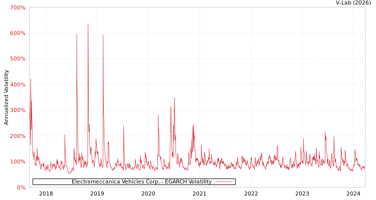 graph of Electrameccanica Vehicles Corp. EGARCH