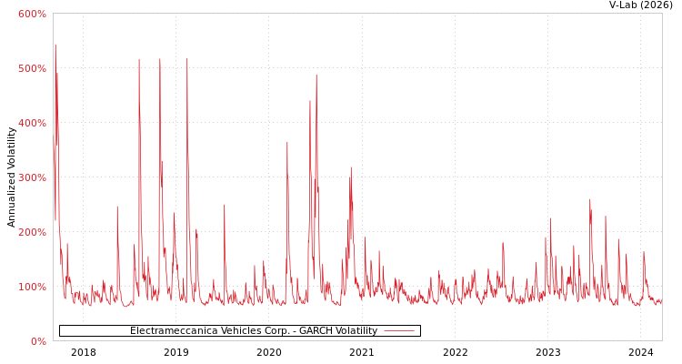 graph of Electrameccanica Vehicles Corp. GARCH