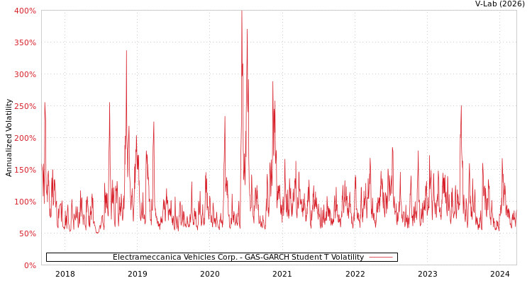 graph of Electrameccanica Vehicles Corp. GAS-GARCH-T