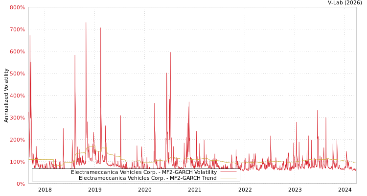 graph of Electrameccanica Vehicles Corp. MF2-GARCH