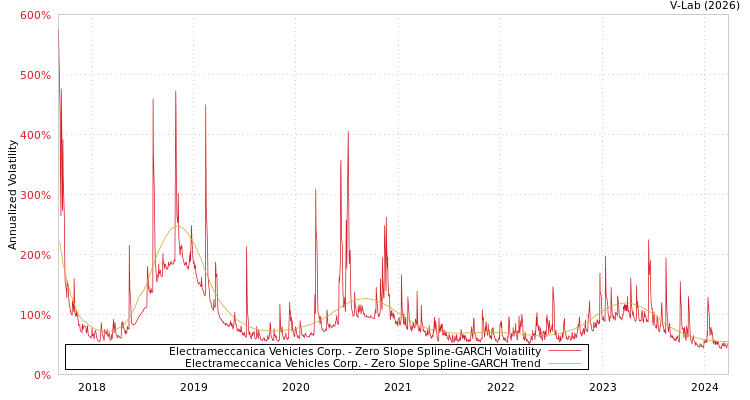 graph of Electrameccanica Vehicles Corp. S0GARCH