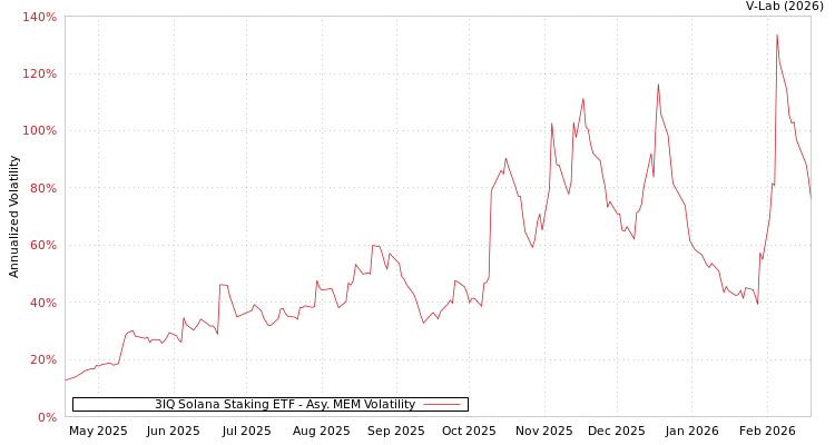 graph of 3IQ Solana Staking ETF AMEM