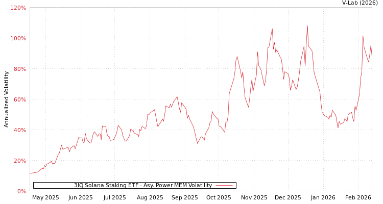 graph of 3IQ Solana Staking ETF APMEM