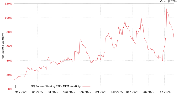 graph of 3IQ Solana Staking ETF MEM