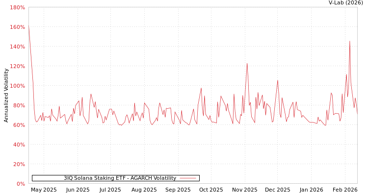 graph of 3IQ Solana Staking ETF AGARCH