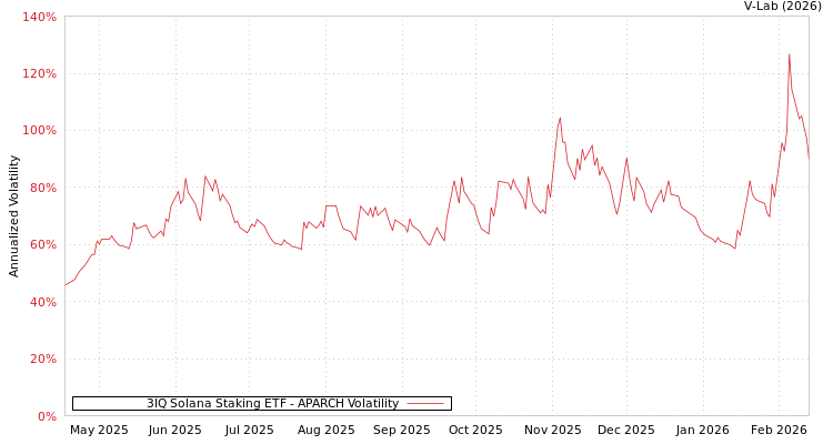 graph of 3IQ Solana Staking ETF APARCH