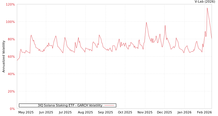 graph of 3IQ Solana Staking ETF GARCH