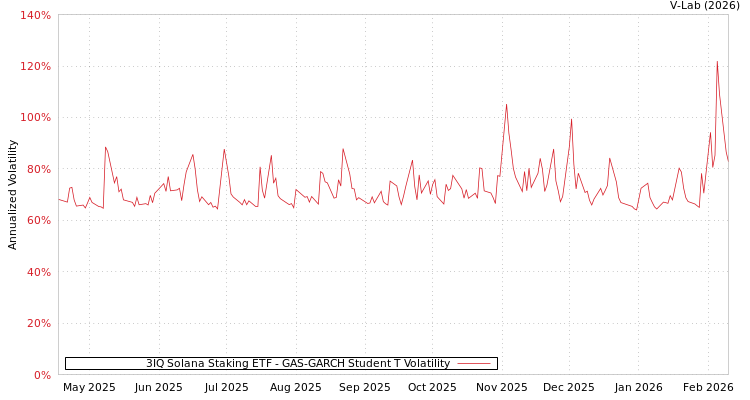 graph of 3IQ Solana Staking ETF GAS-GARCH-T
