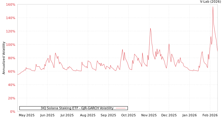 graph of 3IQ Solana Staking ETF GJR-GARCH