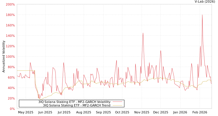 graph of 3IQ Solana Staking ETF MF2-GARCH
