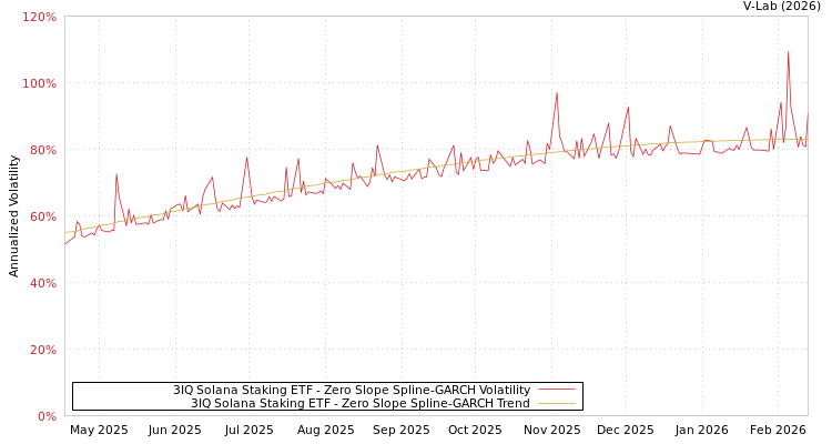 graph of 3IQ Solana Staking ETF S0GARCH