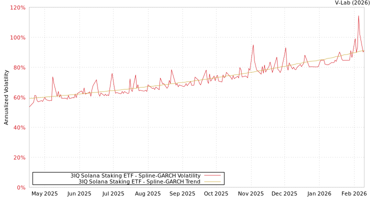 graph of 3IQ Solana Staking ETF SGARCH