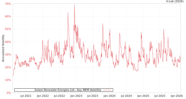 graph of Solaer Reneable Energies Ltd AMEM