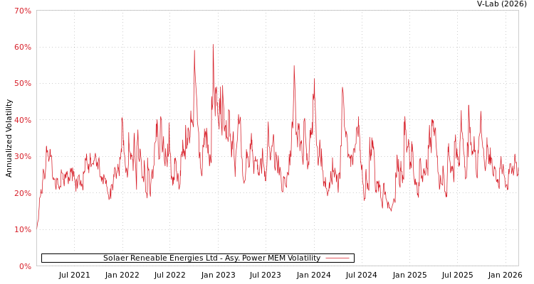 graph of Solaer Reneable Energies Ltd APMEM