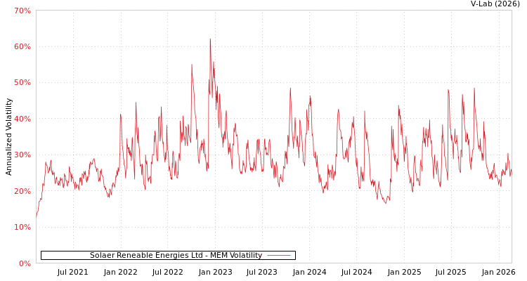 graph of Solaer Reneable Energies Ltd MEM