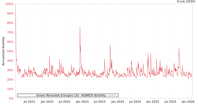 graph of Solaer Reneable Energies Ltd AGARCH