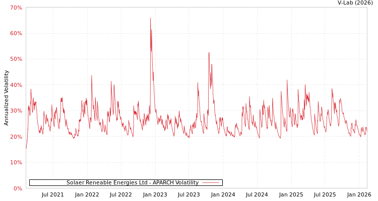graph of Solaer Reneable Energies Ltd APARCH