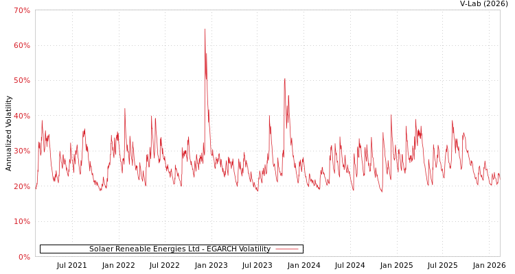 graph of Solaer Reneable Energies Ltd EGARCH