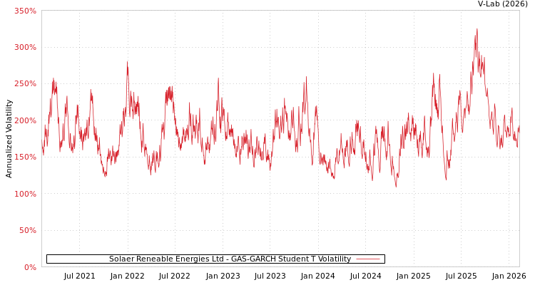 graph of Solaer Reneable Energies Ltd GAS-GARCH-T