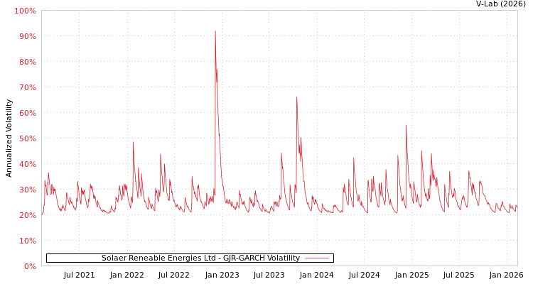 graph of Solaer Reneable Energies Ltd GJR-GARCH