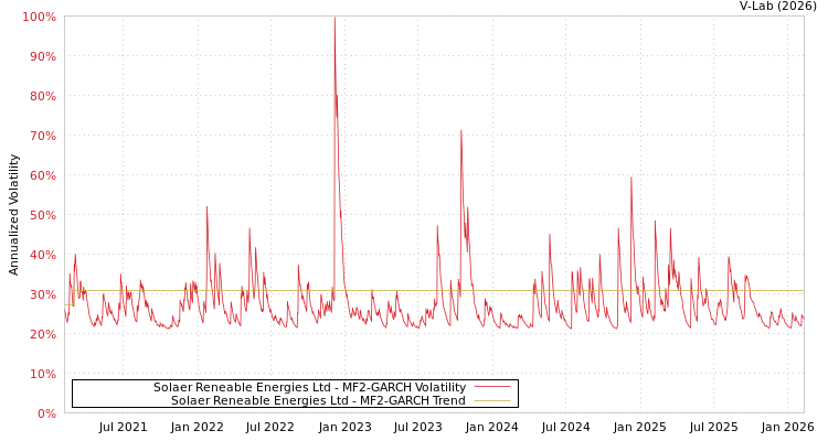 graph of Solaer Reneable Energies Ltd MF2-GARCH