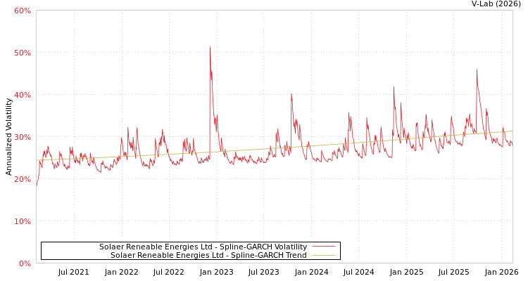 graph of Solaer Reneable Energies Ltd SGARCH