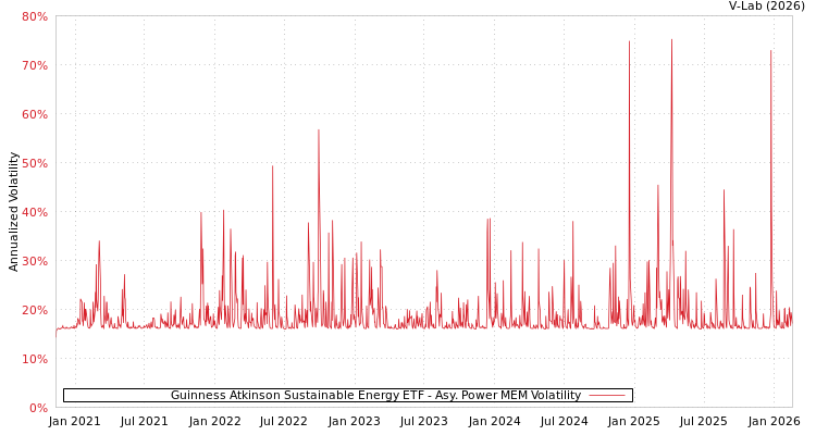 graph of Guinness Atkinson Sustainable Energy ETF APMEM