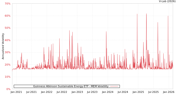 graph of Guinness Atkinson Sustainable Energy ETF MEM