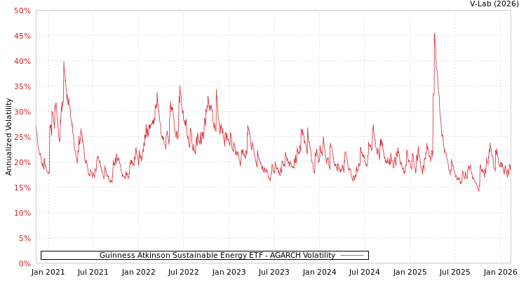 graph of Guinness Atkinson Sustainable Energy ETF AGARCH