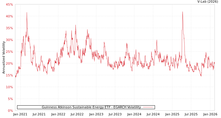 graph of Guinness Atkinson Sustainable Energy ETF EGARCH