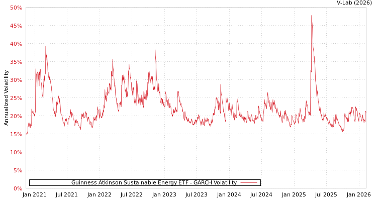 graph of Guinness Atkinson Sustainable Energy ETF GARCH
