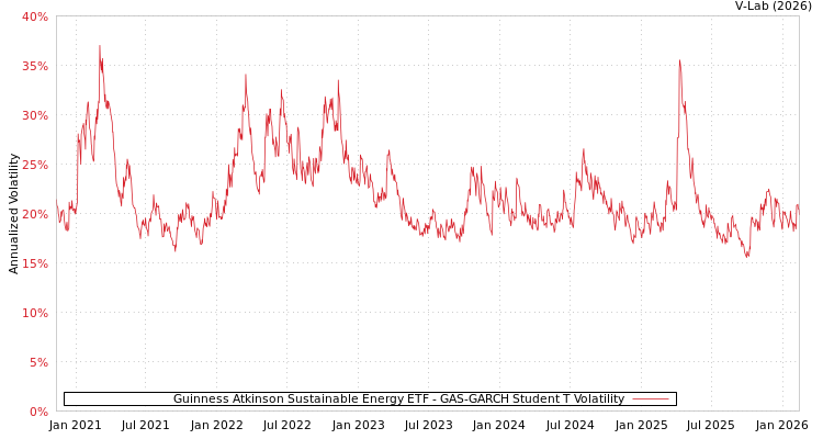 graph of Guinness Atkinson Sustainable Energy ETF GAS-GARCH-T