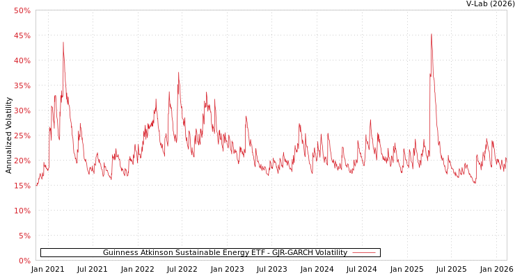 graph of Guinness Atkinson Sustainable Energy ETF GJR-GARCH