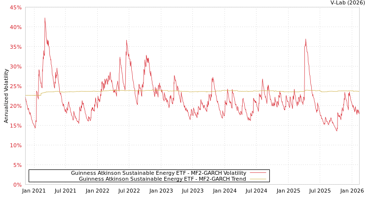 graph of Guinness Atkinson Sustainable Energy ETF MF2-GARCH