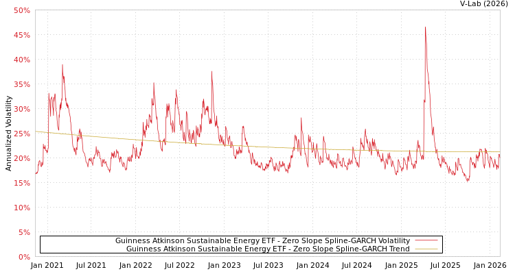 graph of Guinness Atkinson Sustainable Energy ETF S0GARCH