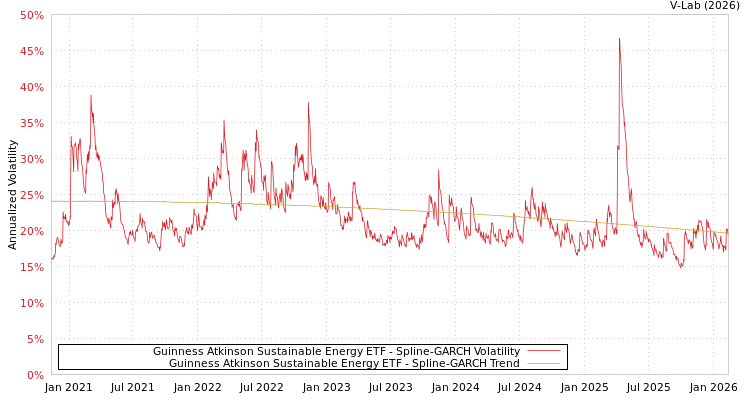 graph of Guinness Atkinson Sustainable Energy ETF SGARCH