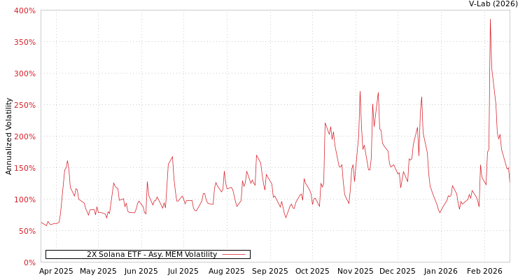 graph of 2X Solana ETF AMEM