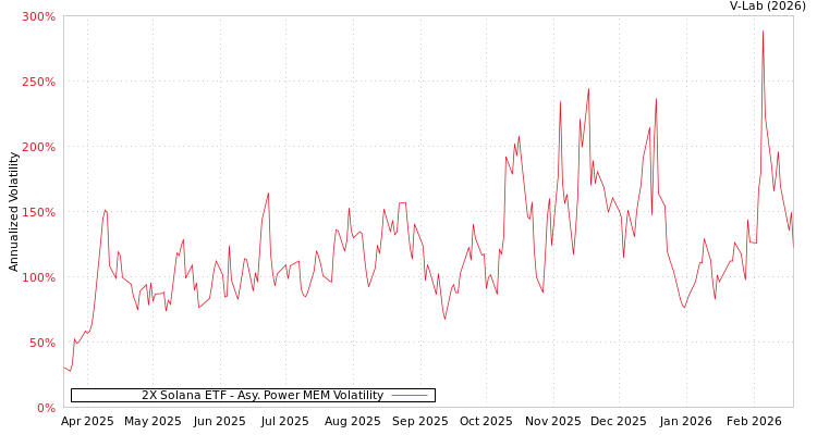 graph of 2X Solana ETF APMEM