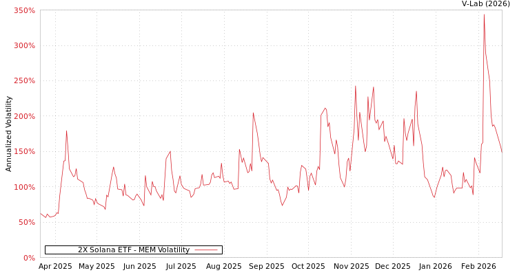 graph of 2X Solana ETF MEM
