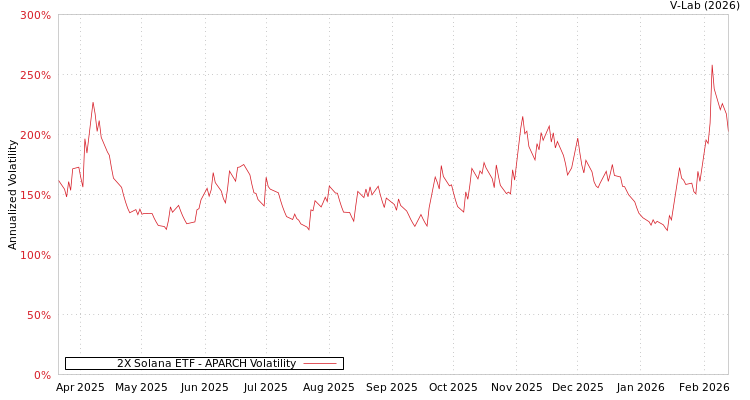 graph of 2X Solana ETF APARCH