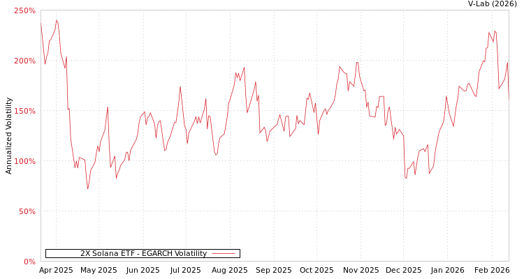 graph of 2X Solana ETF EGARCH