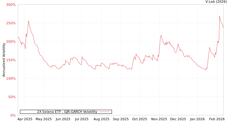 graph of 2X Solana ETF GJR-GARCH