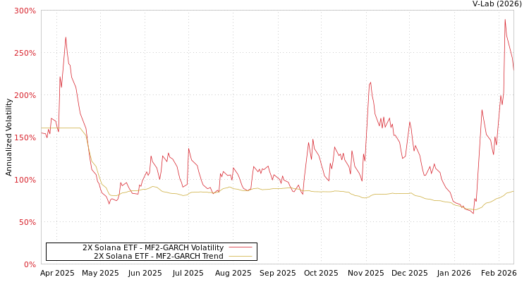 graph of 2X Solana ETF MF2-GARCH