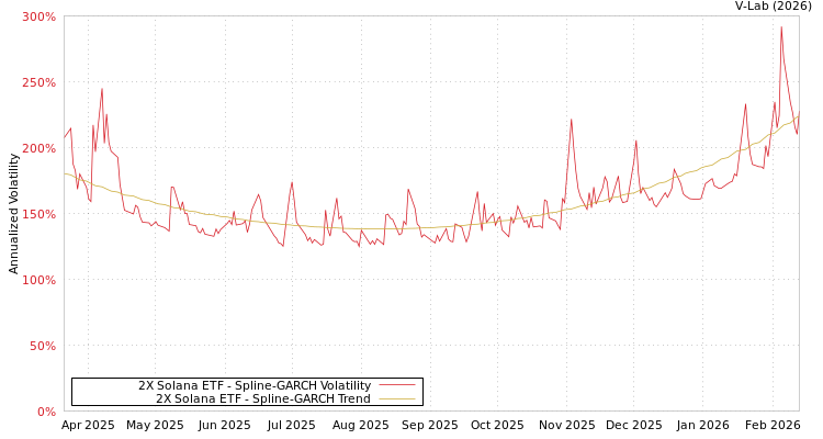 graph of 2X Solana ETF SGARCH